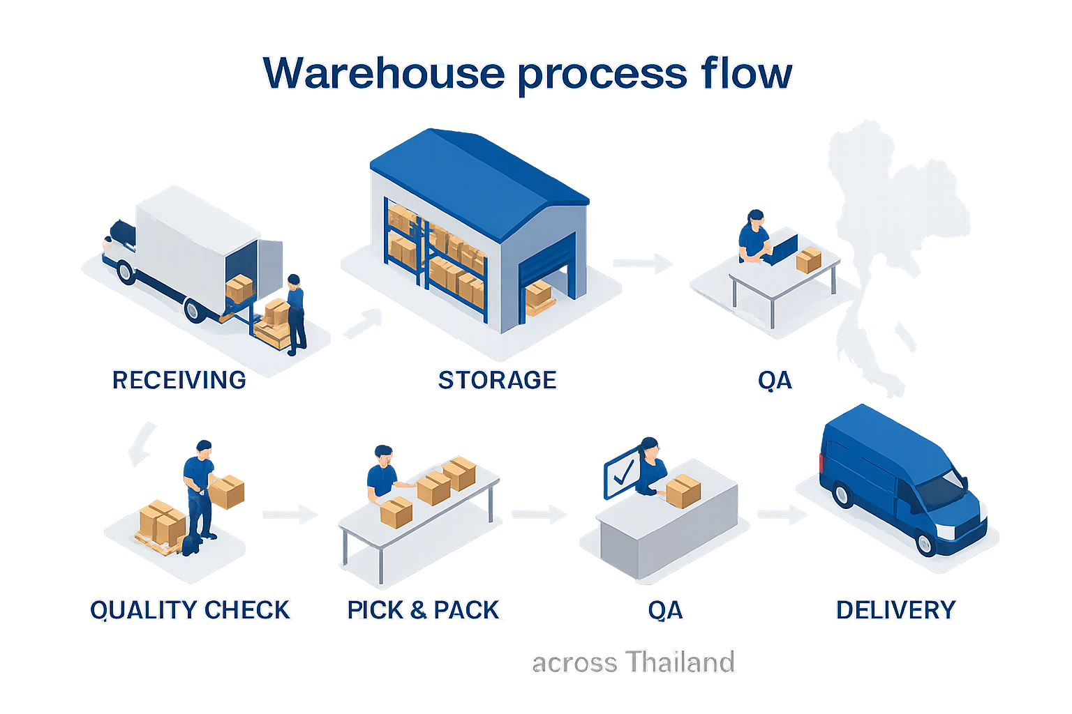 Warehouse process flow diagram showing receiving, QC, storage, pick & pack, QA, dispatch and delivery across Thailand